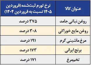 بازخوانی روند تورمی