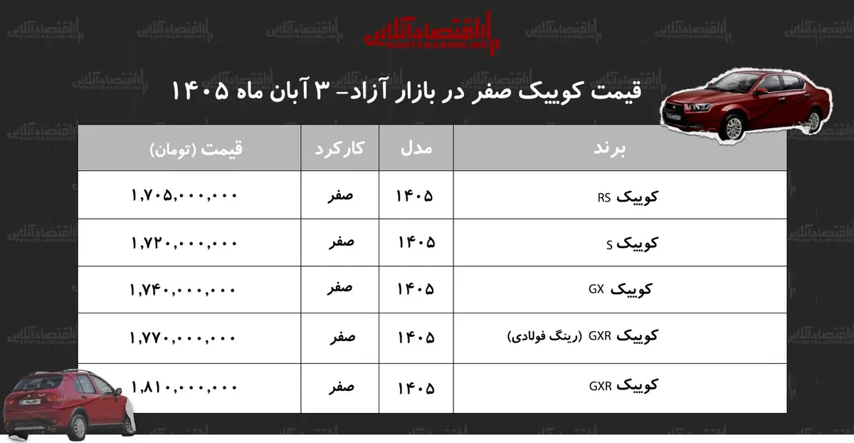 افزایش دستهجمعی قیمت خودروهای کوییک در بازار/ کوییک رکورد زد!+ جدول آبان ۱۴۰۵