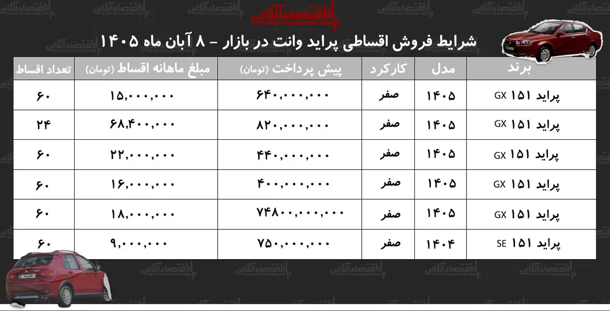 شرایط جدید فروش اقساطی پراید وانت در بازار/ با ۴۰۰ میلیون تومان پراید وانت بخرید+ جدول آبان ۱۴۰۵