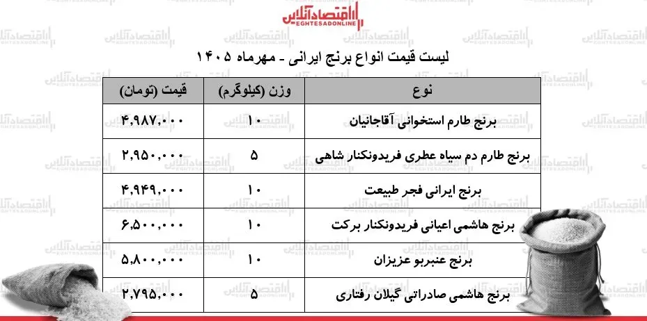 جولان قیمتها در بازار برنج ایرانی/ کیسه ۱۰ کیلویی برنج عنبربو، هاشمی، دمسیاه و...چند شد؟ + جدول ۲۷ مهر ۱۴۰۵