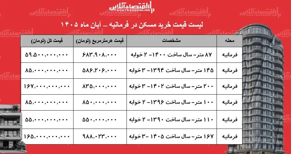 لیست قیمت خرید مسکن در فرمانیه/ قیمت هر متر آپارتمان در این محله چقدر است؟ + جدول آبان ۱۴۰۵