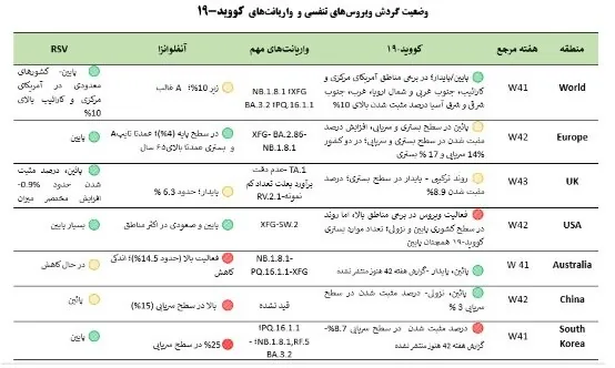 عبور آنفلوآنزا از آستانه هشدار بالا/ ضرورت رعایت پروتکل‌های بهداشتی