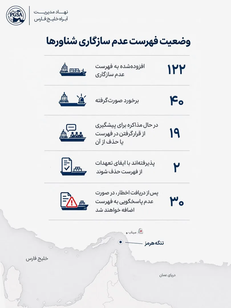 لیست سیاه تنگه هرمز ۱۲۲تایی شد؛ موج تازه برخورد با کشتی‌های متخلف + اینفو