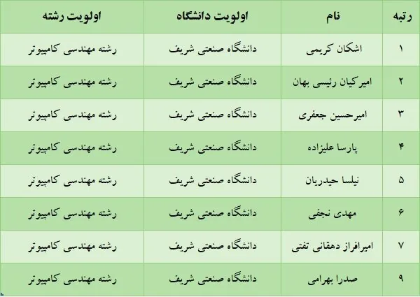 کولاک یک دانشگاه در میان برترین‌های کنکور | رشته‌ها و دانشگاه‌هایی که برترین‌های کنکور انتخاب کردند | برق و مکانیک از مد افتاد!