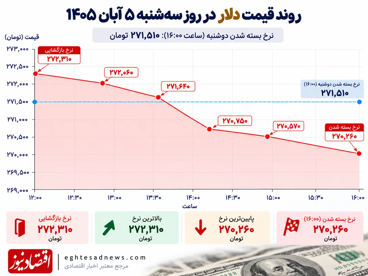 روند دلار 5 آبان 1405