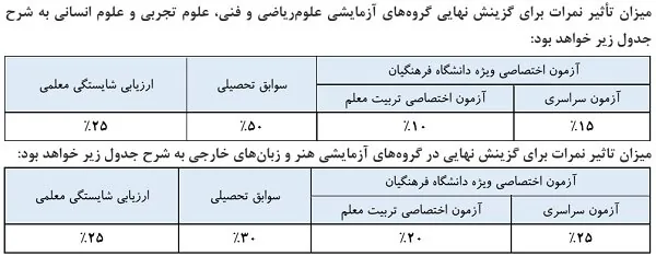 اسامی معرفی شدگان چندبرابر ظرفیت آزمون دانشجومعلم سال ۱۴۰۵ اعلام شد