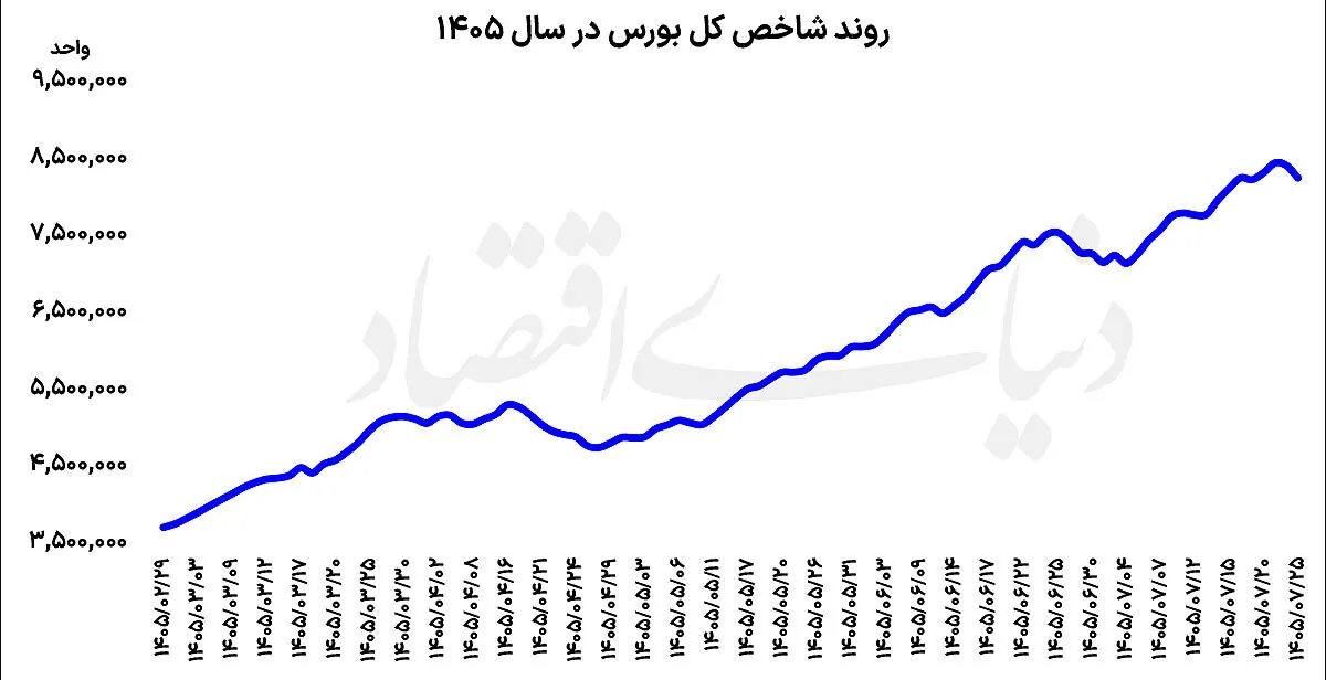 دست برتر فروشندگان سهام