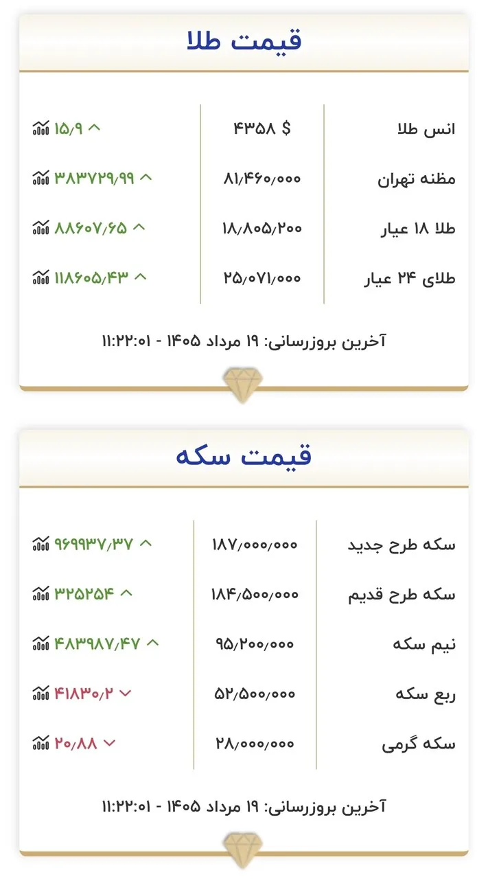 قیمت جدید طلا و سکه امروز ۱۹ مردادماه ۱۴۰۵/ سکه وارد کانال جدید قیمتی شد + جدول