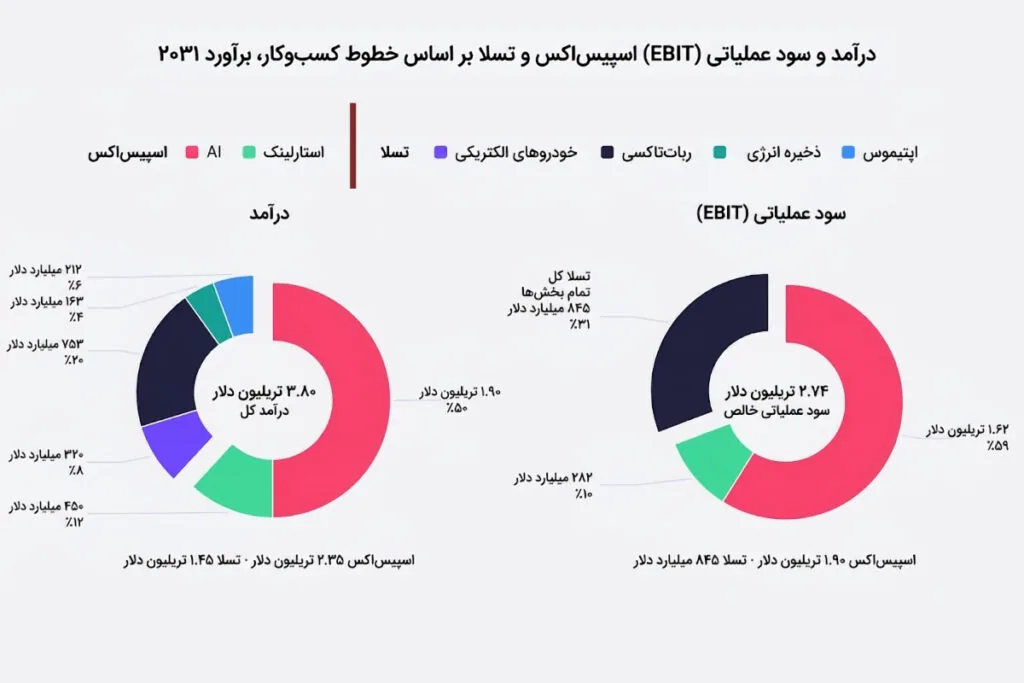 اینفوگرافی مقایسه‌ای تسلا و اسپیس‌ایکس