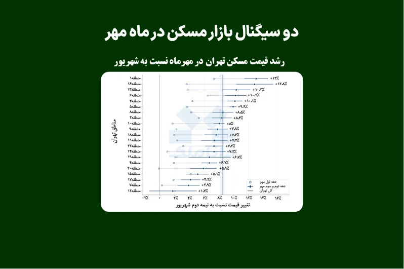 دو سیگنال بازار مسکن در ماه مهر