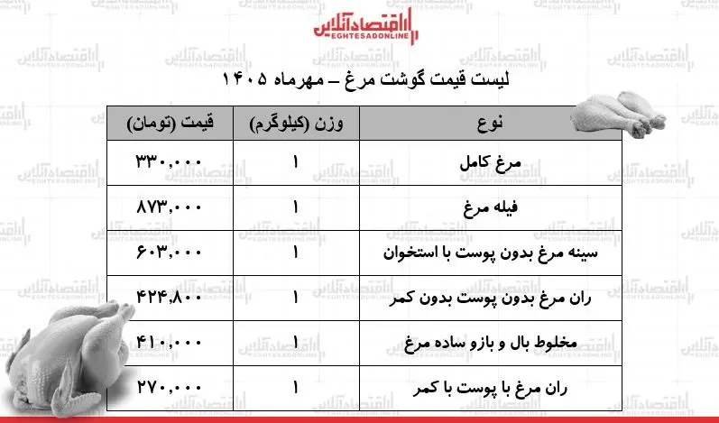 قیمت جدید گوشت مرغ امروز چهارشنبه ۲۹ مهر ۱۴۰۵ / مرغ کامل کیلویی چند شد؟ + جدول