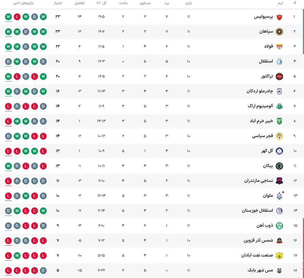 برد اقتصادی پرسپولیس مقابل نساجی/ فرار تارتار از برزخ انتقاد‌ات با گرفتن صدر از سپاهان