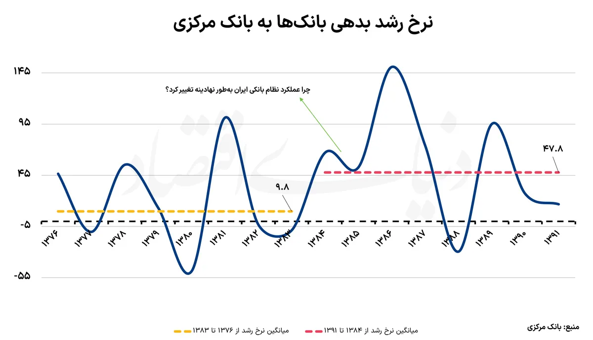 نرخ رشد بدهی بانک copy