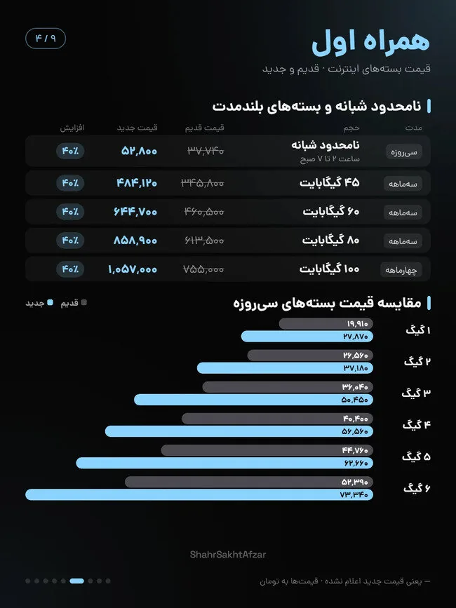 اینترنت ایرانسل و همراه اول تا ۴۰ درصد گران شد / مقایسه قیمت بسته‌های قدیم و جدید