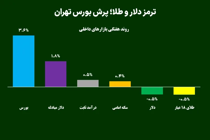 ترمز دلار و طلا؛ پرش بورس تهران