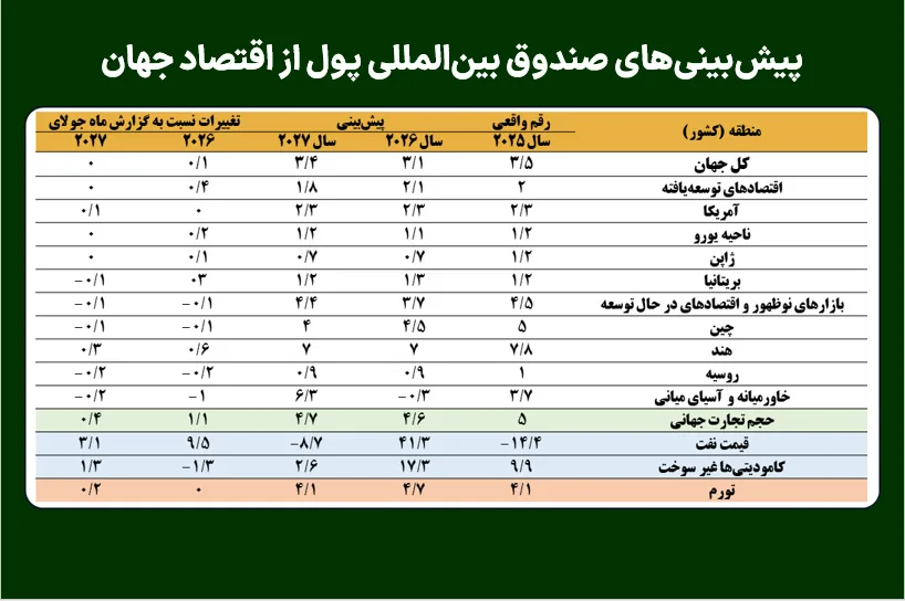 پیشبینیهای صندوق بینالمللی پول از اقتصاد جهان