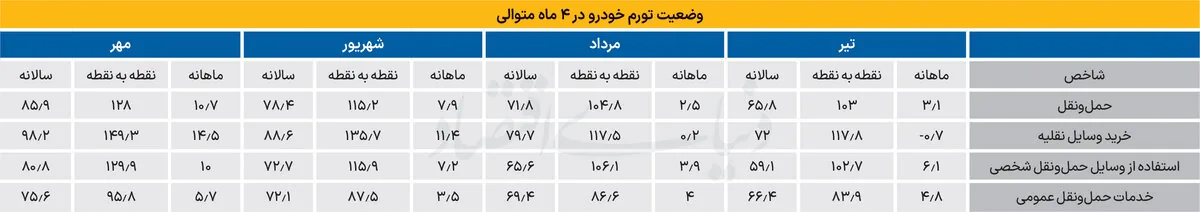 رکوردشکنی تورم خودرو