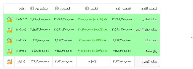 قیمت انواع سکه- ۶ آبان ۱۴۰۵