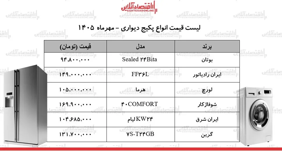 قیمت جدید انواع پکیجهای دیواری/ خرید پکیج برای خانههای ۸۰ تا ۲۵۰ متری چقدر هزینه دارد؟ + جدول ۳۰ مهر ۱۴۰۵