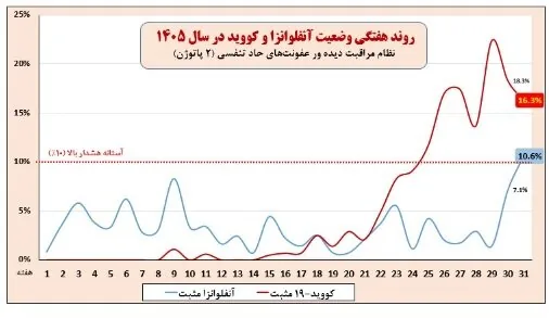 عبور آنفلوآنزا از آستانه هشدار بالا/ ضرورت رعایت پروتکل‌های بهداشتی