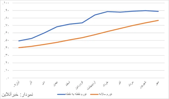تورم مهرماه به ۸۸.۷ درصد رسید؛ ادامه رکوردشکنی تورم سالانه/ خوراکی‌ها ۱۱۲ درصد گران شدند