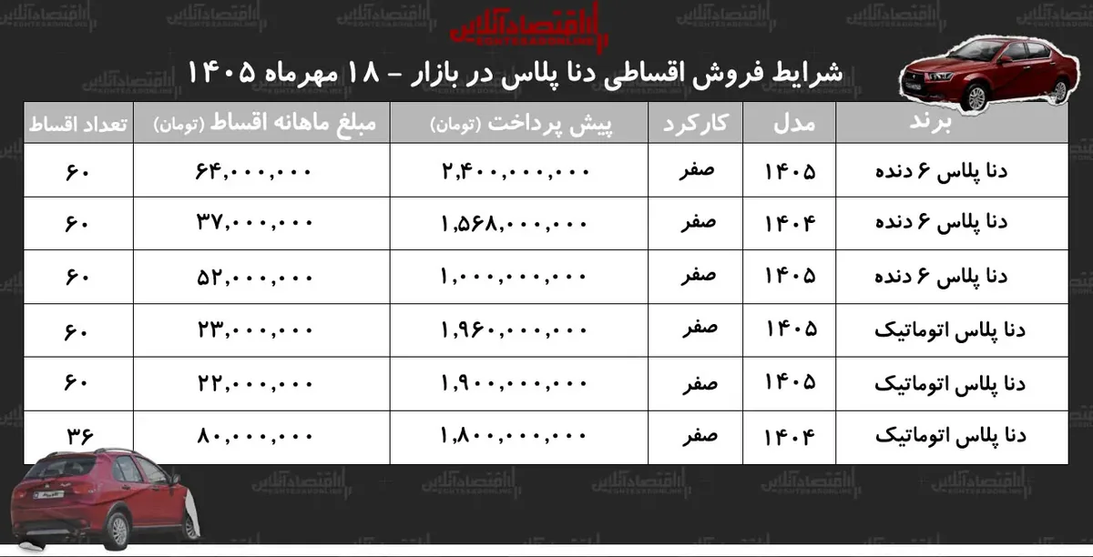 شرایط جدید فروش اقساطی دنا پلاس در بازار/ با اقساط ۵ ساله دنا صفر بخرید+ جدول مهر ۱۴۰۵