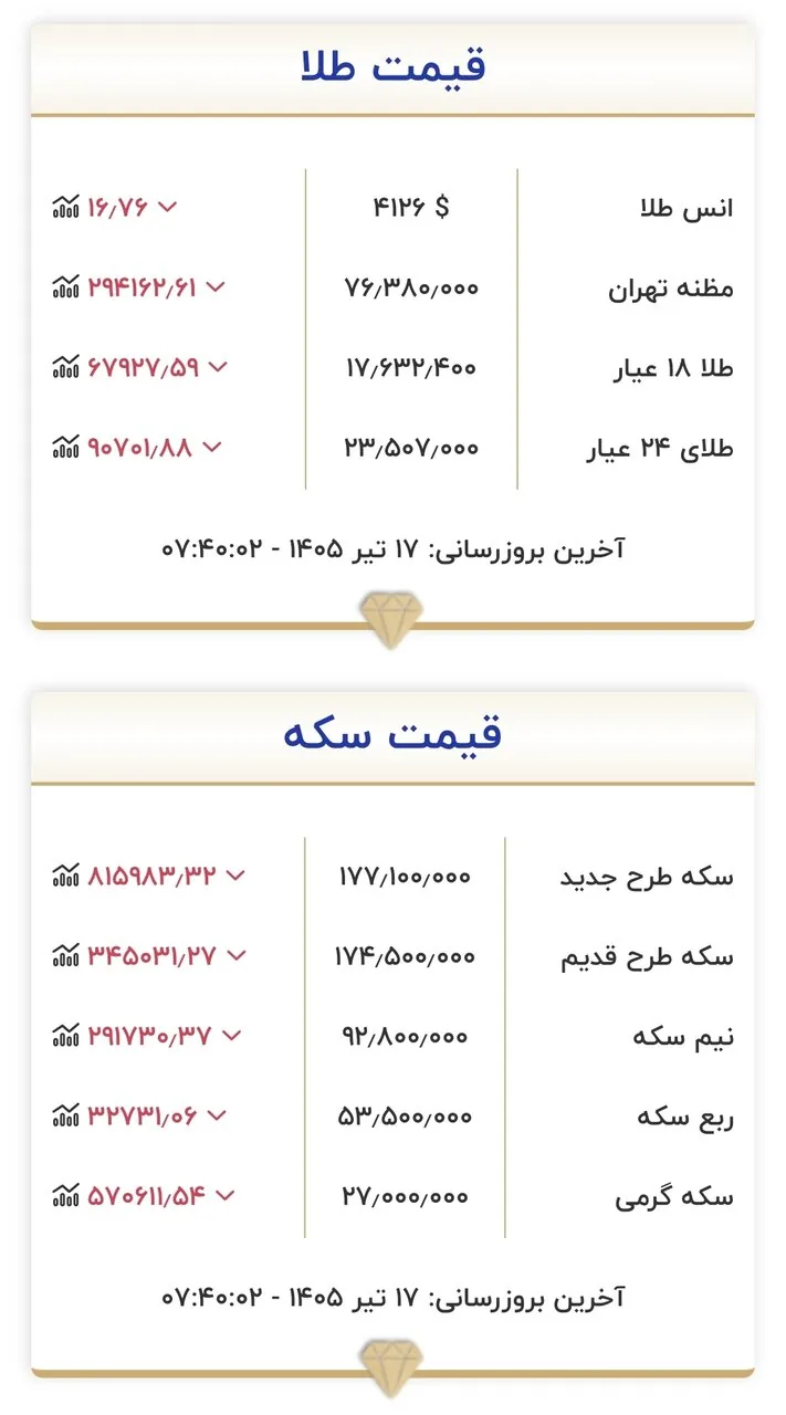 قیمت زمان بازگشایی بازار طلا و سکه امروز ۱۷ تیرماه ۱۴۰۵/ قیمت‌ها به قبل برگشت + جدول