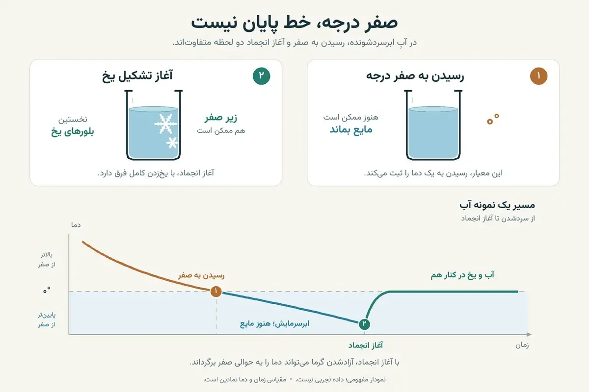 انجماد