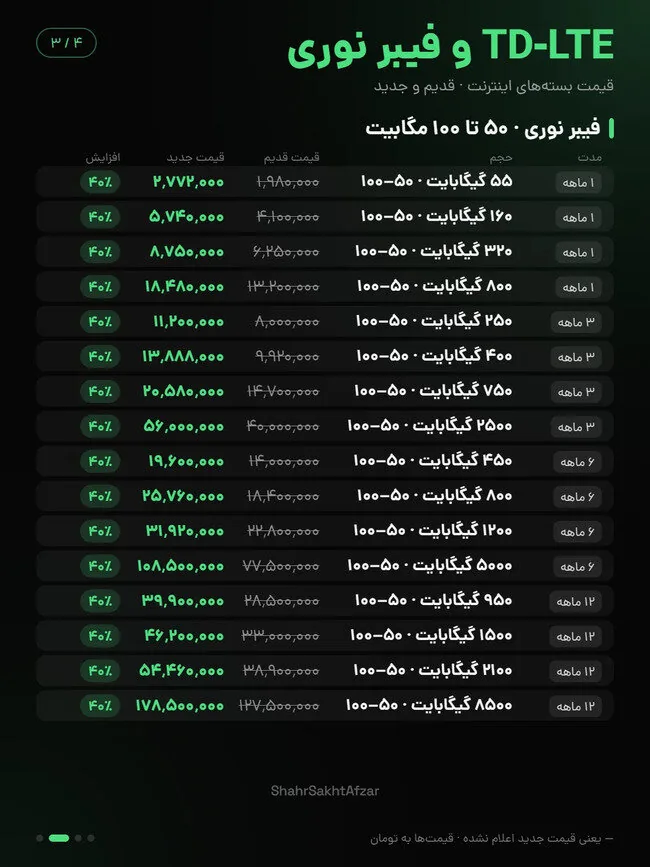 اینترنت ایرانسل و همراه اول تا ۴۰ درصد گران شد / مقایسه قیمت بسته‌های قدیم و جدید