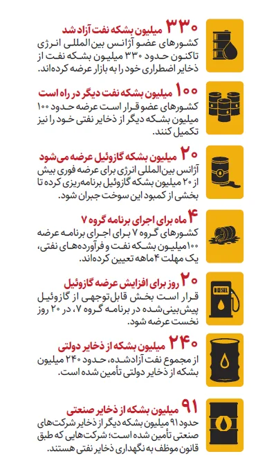 بزرگترین آزادسازی ذخایر نفت در تاریخ به جریان افتاد