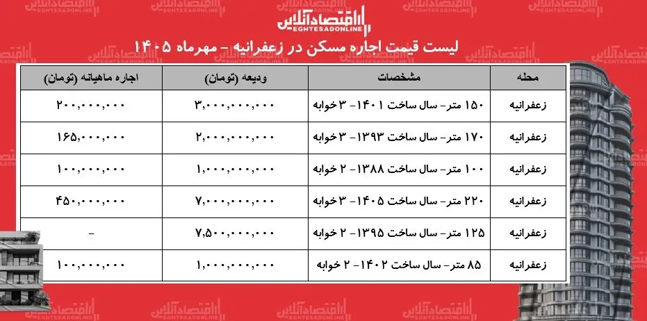 لیست قیمت اجاره مسکن در زعفرانیه/ رهن و اجاره آپارتمان در این منطقه چقدر بودجه نیاز دارد؟ + جدول مهر ۱۴۰۵