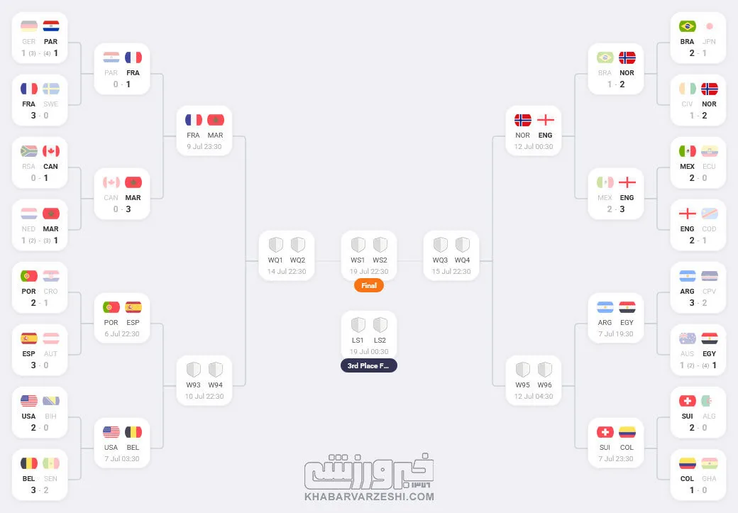 جدول جام جهانی بعد از صعود انگلیس