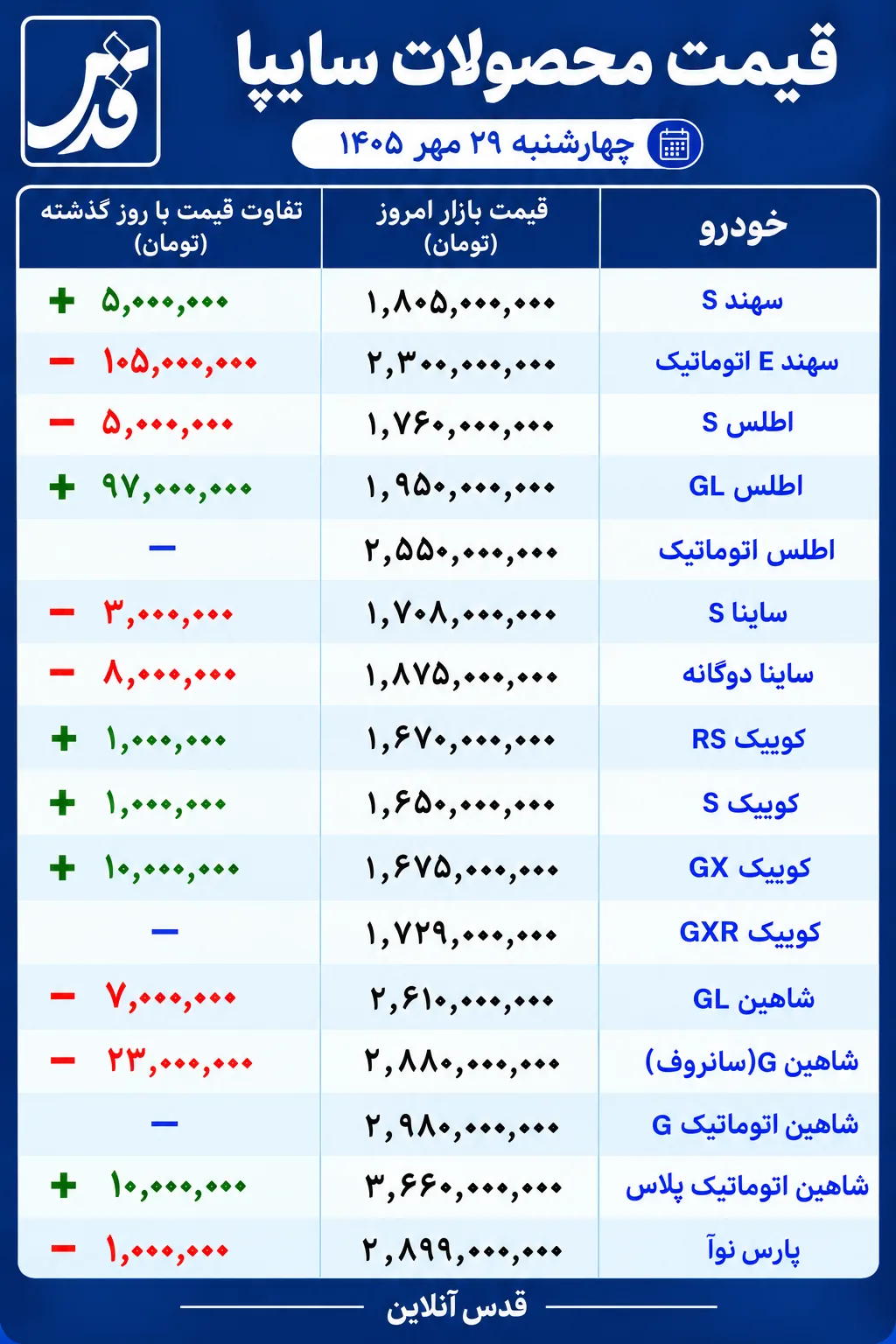 قیمت محصولات سایپا امروز چهارشنبه ۲۹ مهر ۱۴۰۵/ کاهش بیش از ۱۰۵ میلیون تومانی سهند