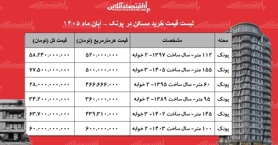 لیست قیمت خرید مسکن در پونک/ خرید آپارتمان ۶۰ متری در این منطقه چقدر سرمایه نیاز دارد؟ + جدول آبان ۱۴۰۵