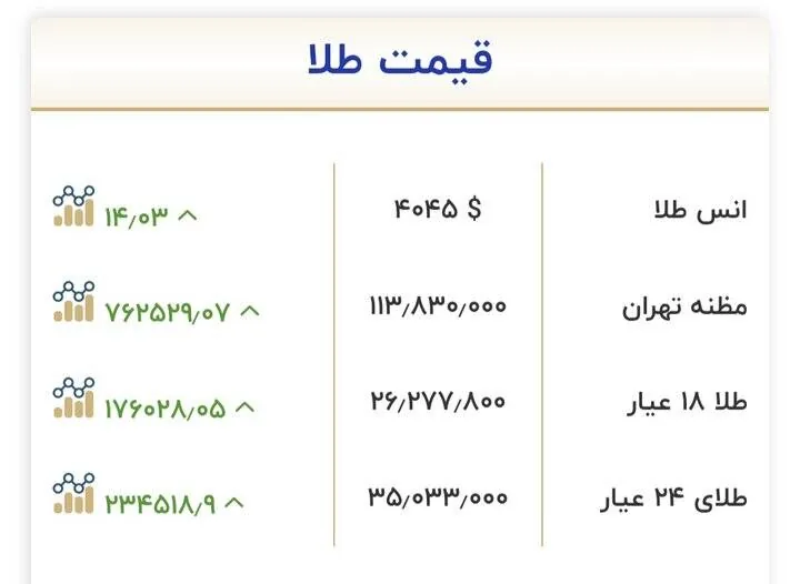 قیمت طلا و سکه امروز ۶ آبان؛ رشد ۱.۳ میلیون تومانی سکه