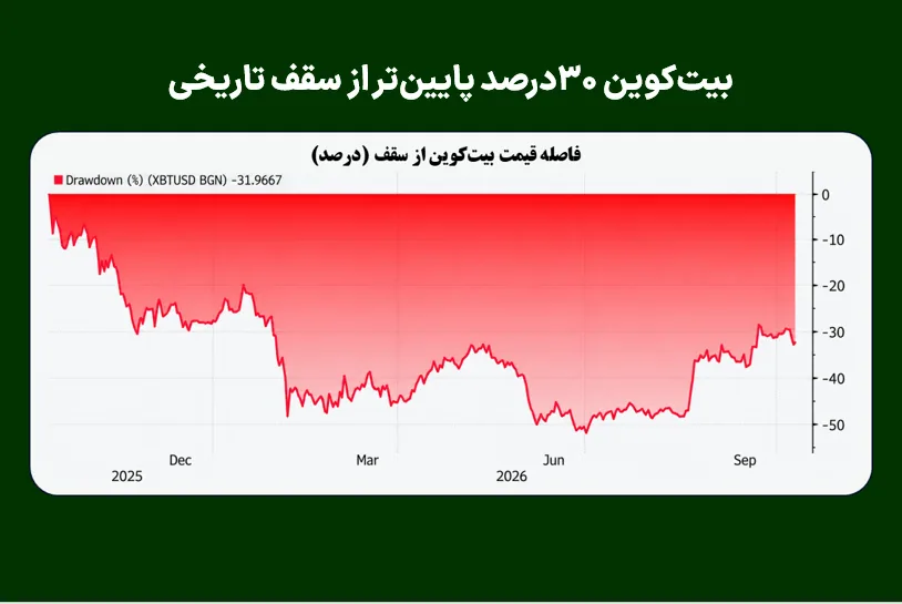 بیتکوین ۳۰درصد پایینتر از سقف تاریخی