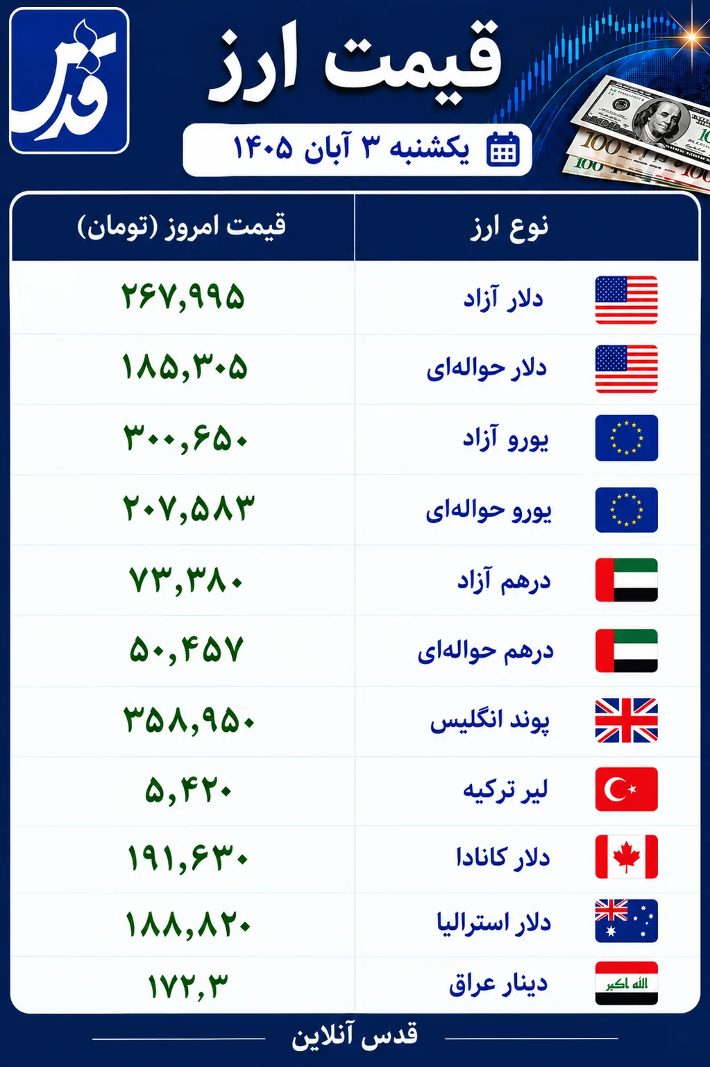 قیمت دلار و یورو یکشنبه ۳ آبان ۱۴۰۵/ دلار آزاد چند شد؟