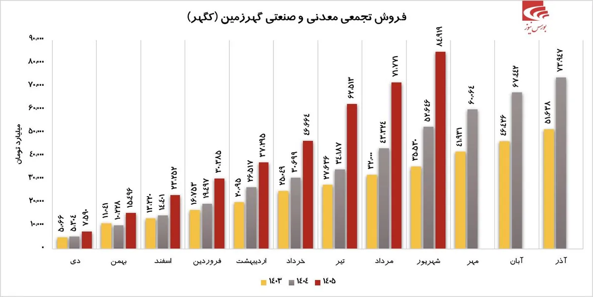 درآمد فوق العاده کگهر در شهریور ماه