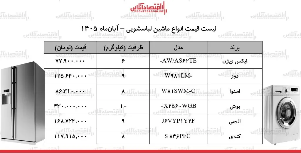تب تند گرانی در بازار لوازم خانگی/ اختلاف قیمت ماشین لباسشویی ایرانی و خارجی نجومی شد + جدول ۲ آبان ۱۴۰۵