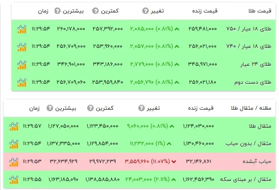 قیمت طلا ۱۸ عیار - ۲۱ مهر ۱۴۰۵