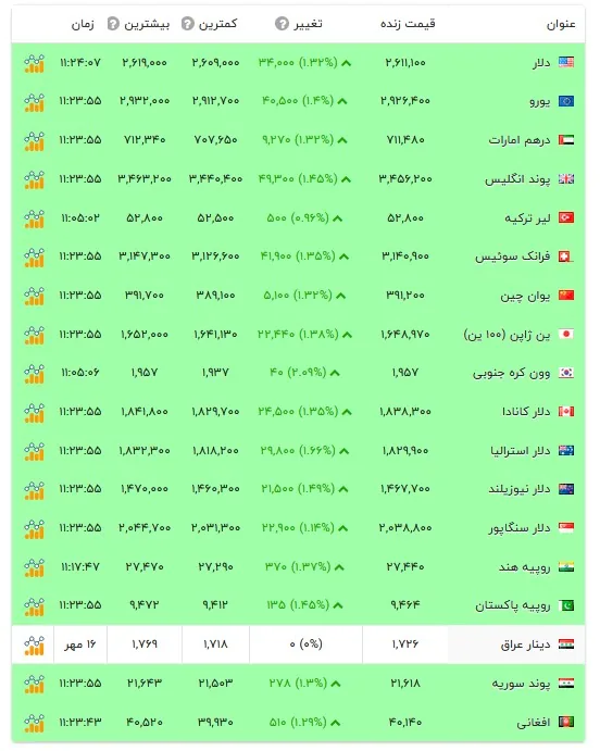 قیمت دلار و سایر ارزها - ۲۲ مهر ۱۴۰۵