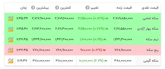 قیمت انواع سکه- ۱۸ مهر ۱۴۰۵