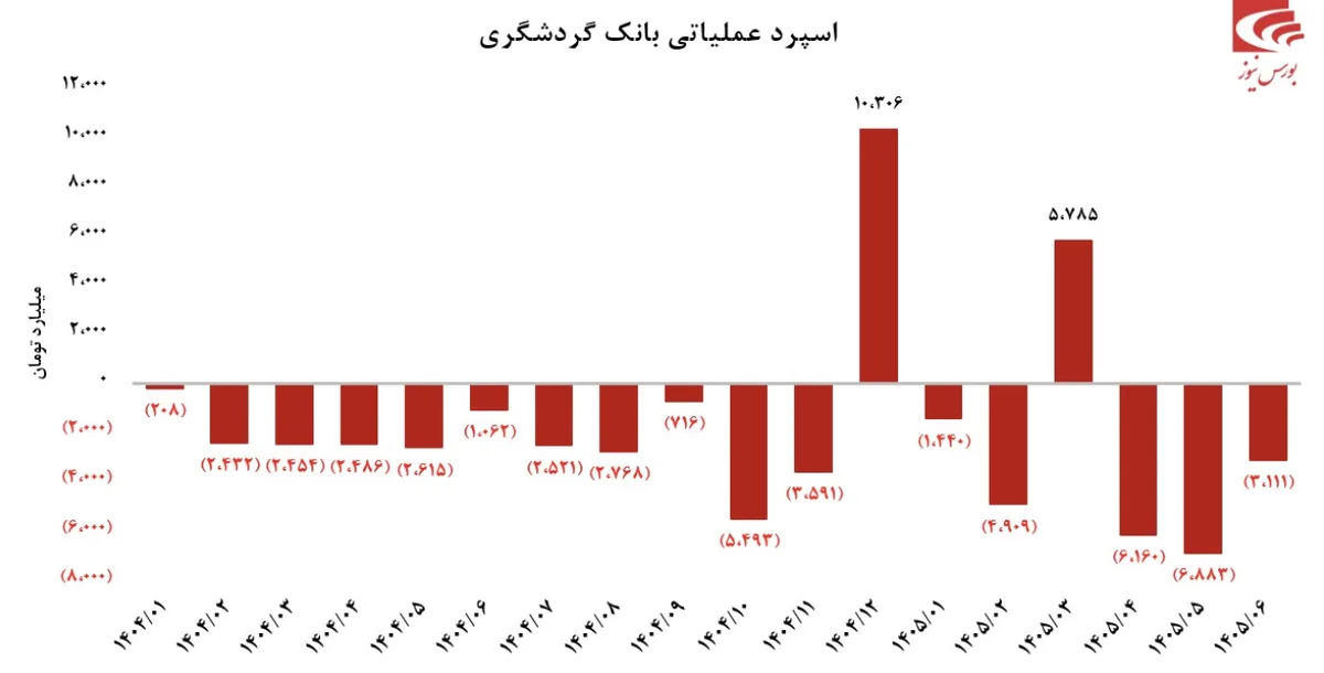 تحول عملکرد بانک گردشگری در تابستان ۱۴۰۵/ جهش درآمد تسهیلات و رشد ۱۵۰ میلیون دلاری تراز ارزی