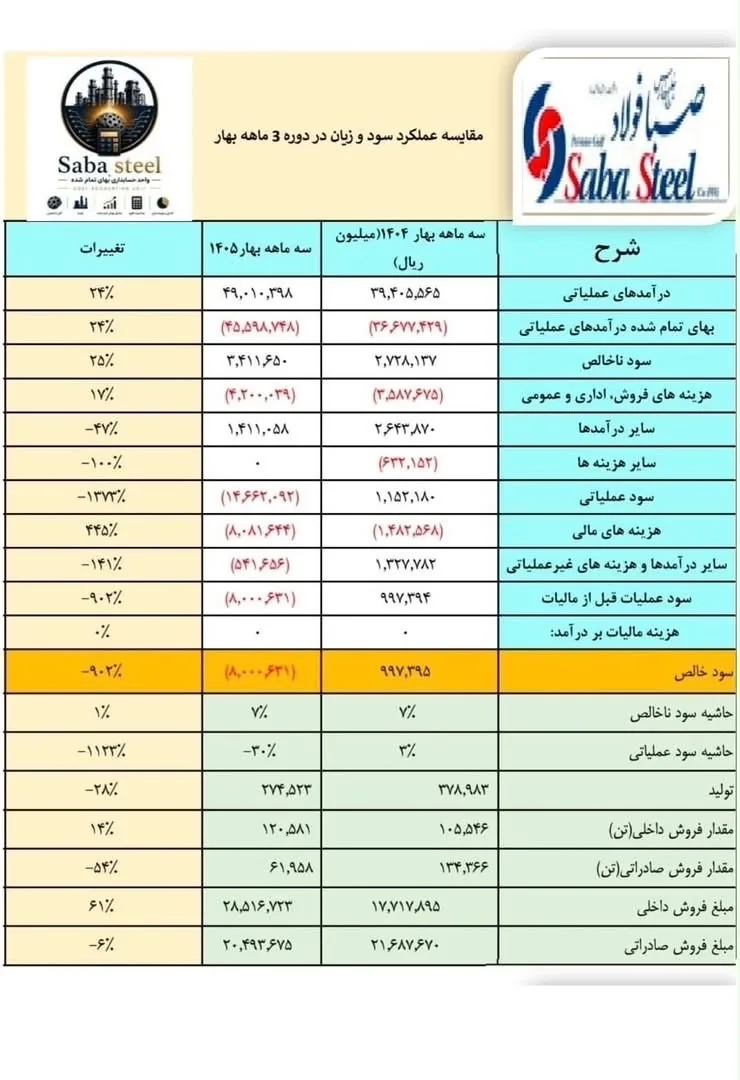 سود فصبا ۵.۸ برابر شد؛ درآمد ۲۳.۹ همتی