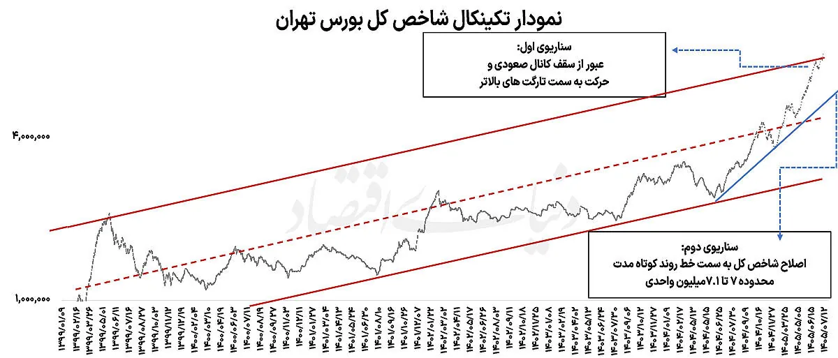 واکنش بورس به فاصله نرخ دلار توافقی و دلار آزاد/ رکوردهای جدید در بازار سهام در راه است؟