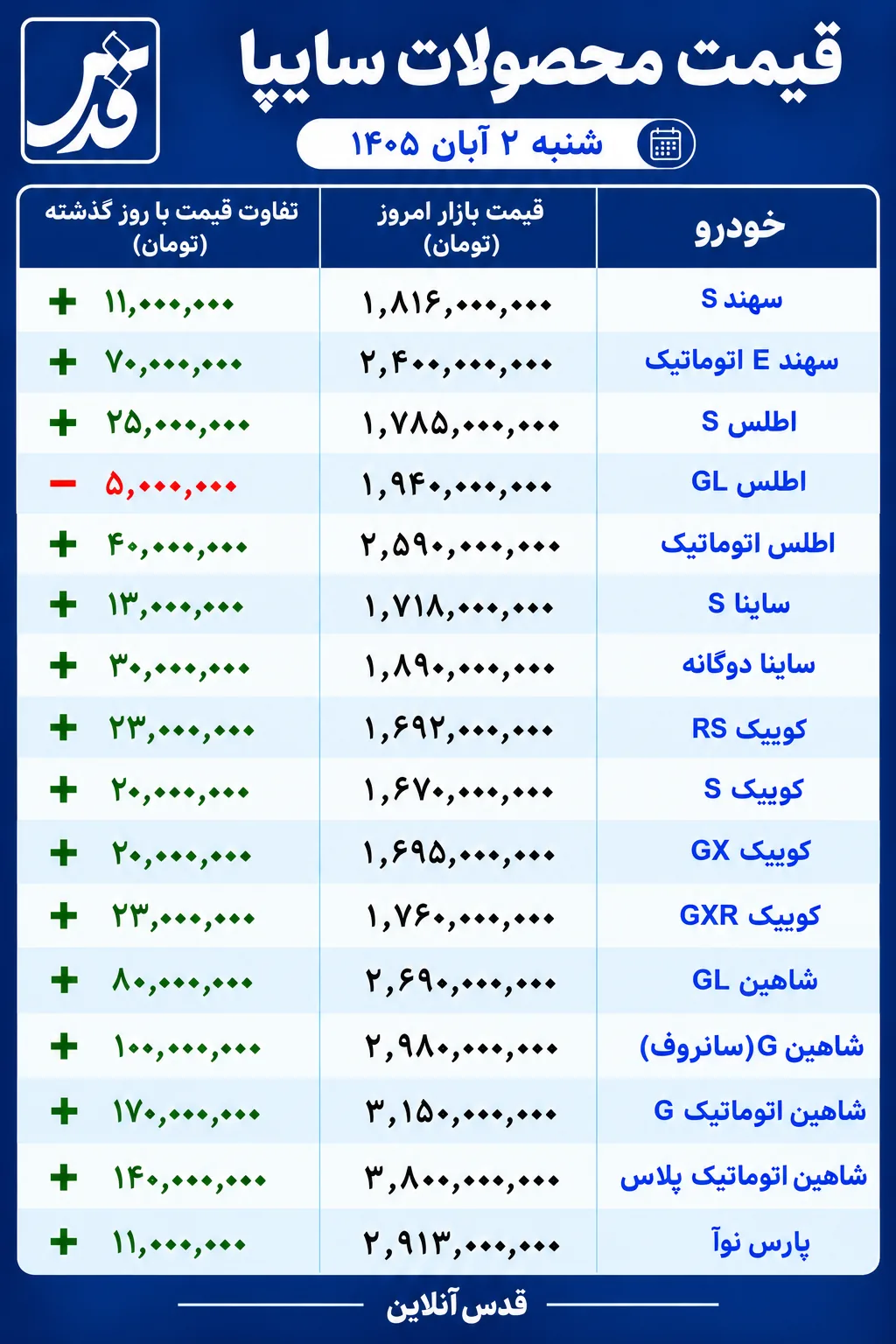 قیمت محصولات سایپا شنبه ۲ آبان ۱۴۰۵/ شاهین اتوماتیک ۱۷۰ میلیون تومان گران شد