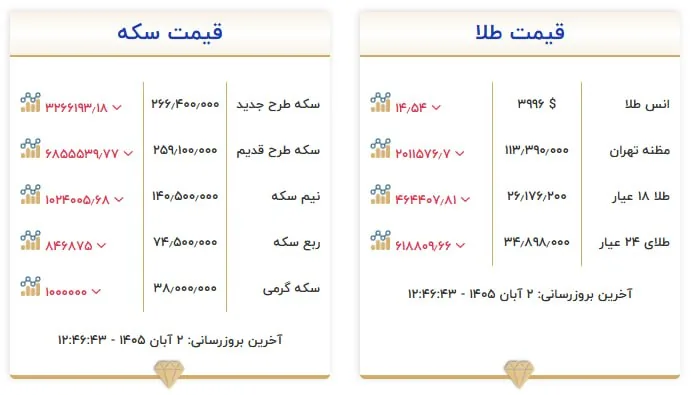 قیمت سکه و طلا در۳ آبان ۱۴۰۵