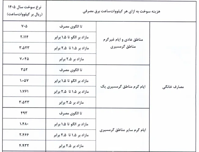 نرخ سوخت نیروگاه‌ها از اول آبان تغییر می‌کند؛ابلاغیه جدید صدور قبض برق