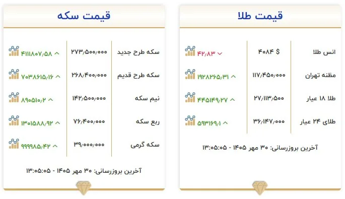 قیمت سکه و طلا در ۳۰ مهر ۱۴۰۵