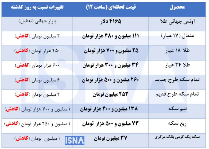 عقب نشینی طلا و سکه در بازار + جدول